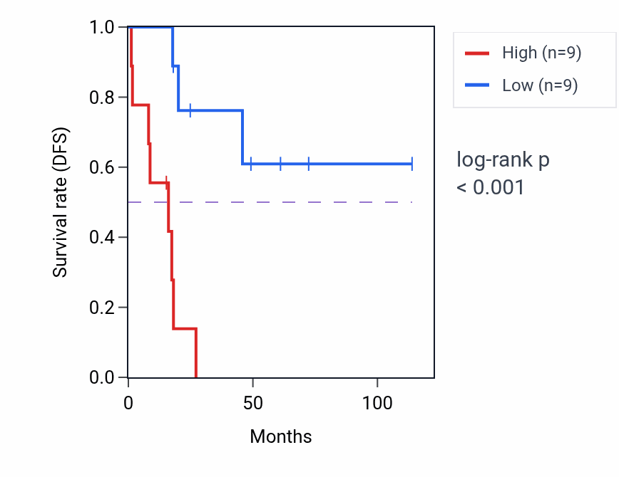 Kaplan&ndash;Meier survival curve for MFAP2 RNA-high vs -low samples in ACC.