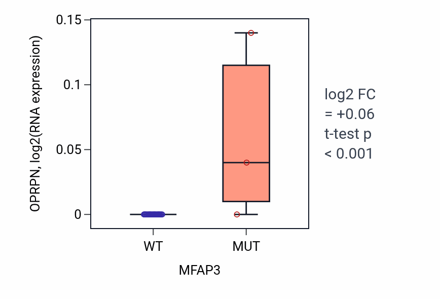 Box plot of OPRPN in MFAP3-low vs MFAP3-high samples in URINARY_TRACT.
