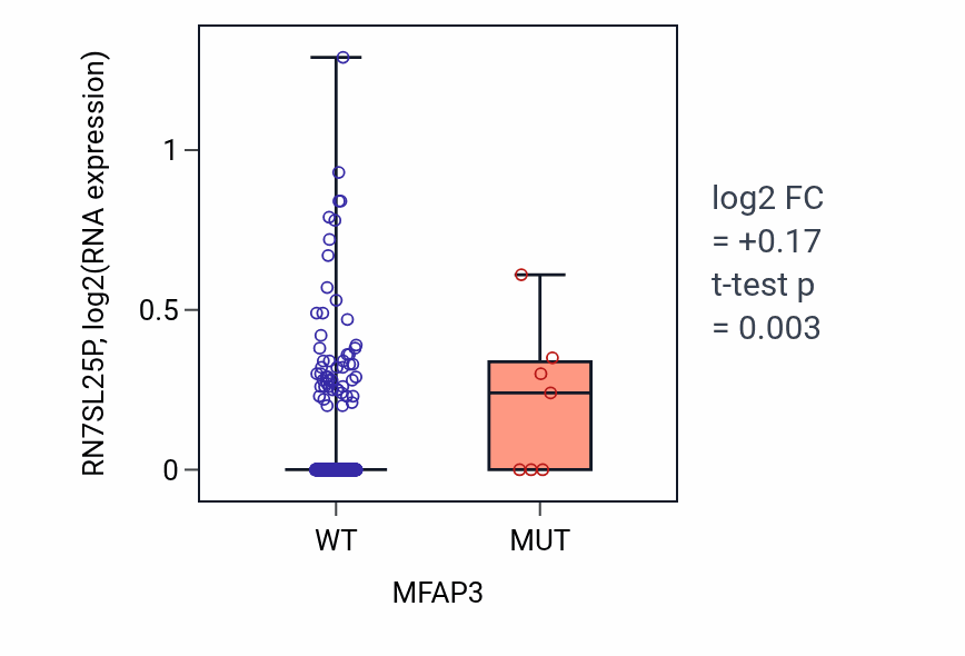 Box plot of RN7SL25P in MFAP3-low vs MFAP3-high samples in SKCM.