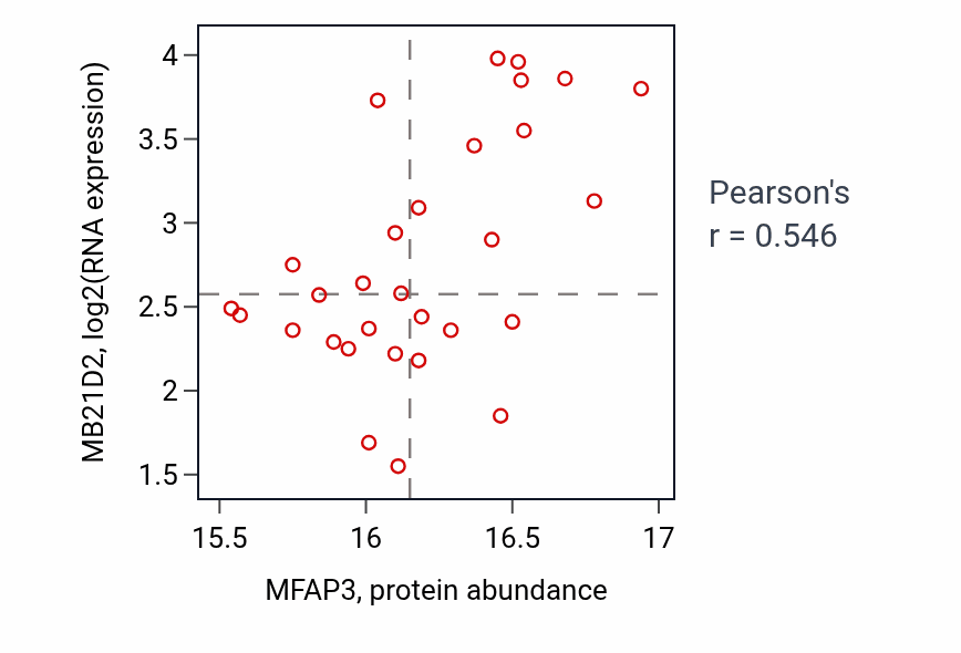 Per-sample scatter of MFAP3 vs MB21D2 in BRCA (Pearson r = 0.55).