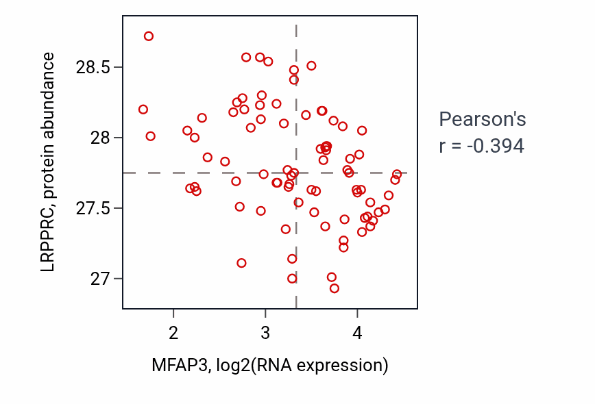 Per-sample scatter of MFAP3 vs LRPPRC in OV (Pearson r = -0.39).