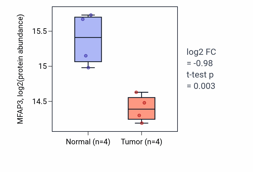 Tumor-vs-normal mass-spec protein box plot for MFAP3 in HNSC.