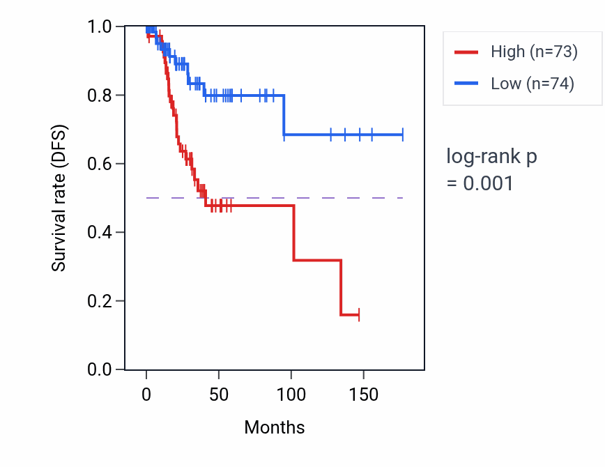 Kaplan&ndash;Meier survival curve for MFAP3 RNA-high vs -low samples in CESC.