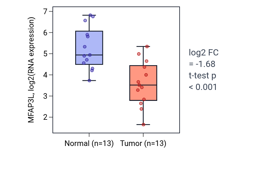 Tumor-vs-normal expression box plot for MFAP3L in KIRC.