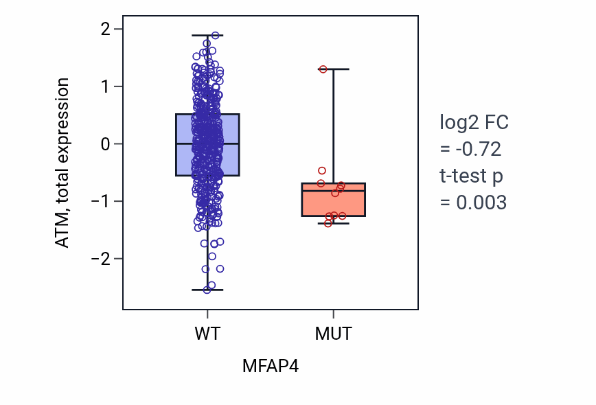 Box plot of ATM in MFAP4-low vs MFAP4-high samples in UCEC.