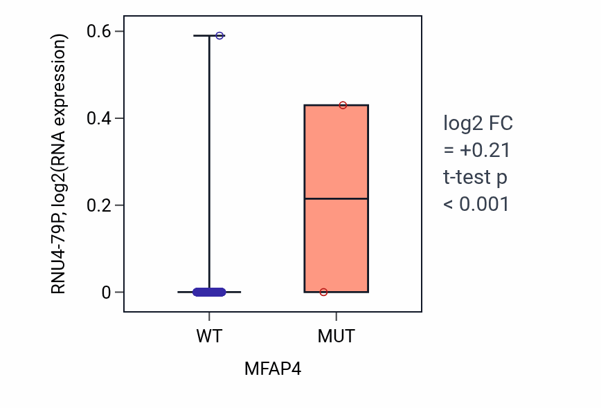 Box plot of RNU4-79P in MFAP4-low vs MFAP4-high samples in PRAD.