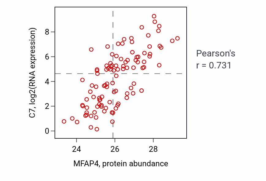 Per-sample scatter of MFAP4 vs C7 in CCRCC (Pearson r = 0.73).