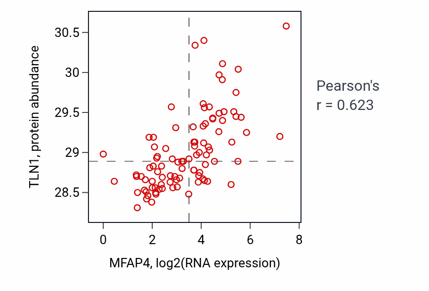 Per-sample scatter of MFAP4 vs TLN1 in UCEC (Pearson r = 0.62).