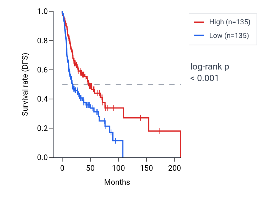 Kaplan&ndash;Meier survival curve for MFAP4 RNA expression in HNSC: high vs low expression groups.