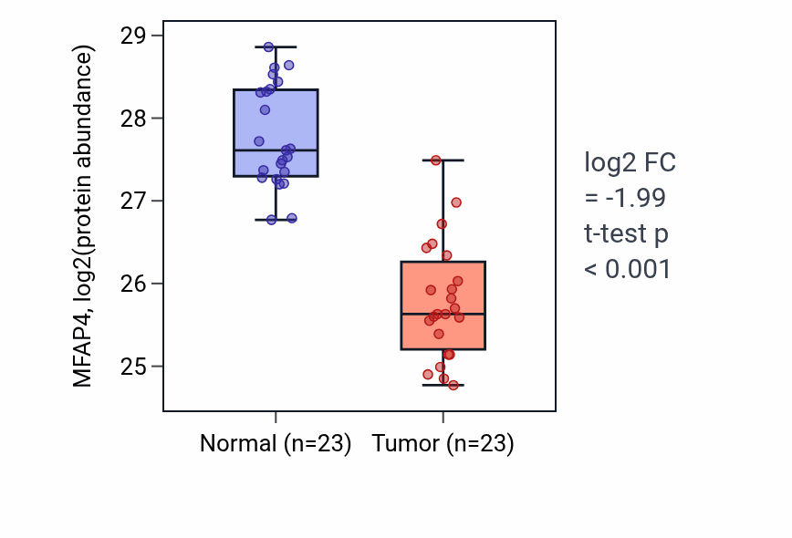 Tumor-vs-normal mass-spec protein box plot for MFAP4 in HNSC.