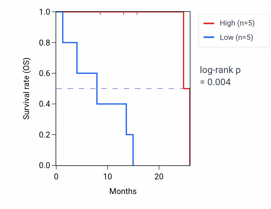 Kaplan&ndash;Meier survival curve for MFAP4 mass-spec protein-high vs -low samples in PDAC.