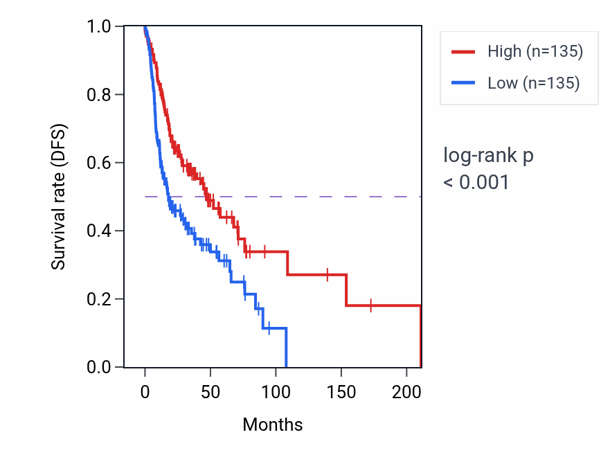 Kaplan&ndash;Meier survival curve for MFAP4 RNA-high vs -low samples in HNSC.