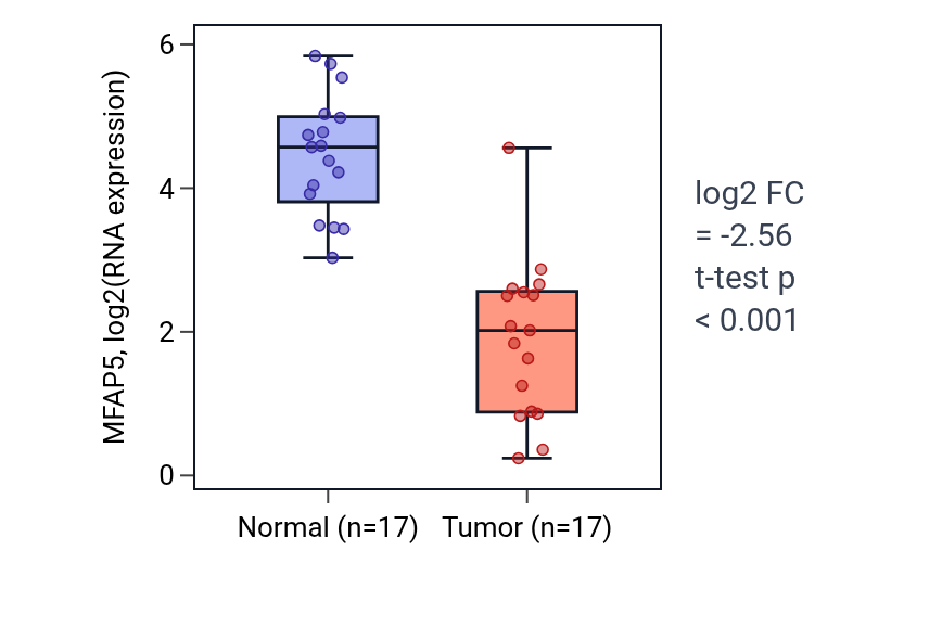 Tumor-vs-normal expression box plot for MFAP5 in COAD.