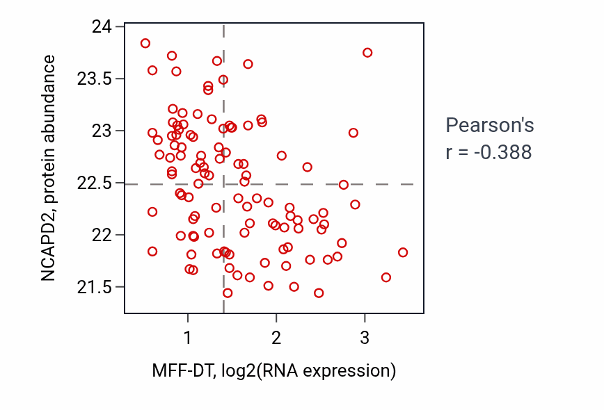 Per-sample scatter of MFF-DT vs NCAPD2 in LUAD (Pearson r = -0.39).