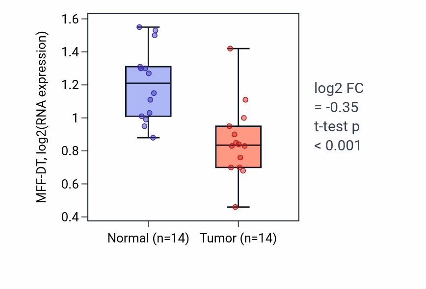 Tumor-vs-normal expression box plot for MFF-DT RNA in THCA.