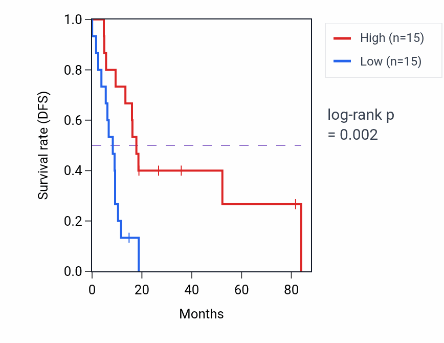 Kaplan&ndash;Meier survival curve for MFF-DT RNA-high vs -low samples in UCS.