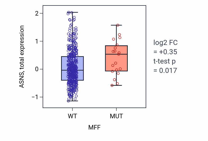 Box plot of ASNS in MFF-low vs MFF-high samples in UCEC.
