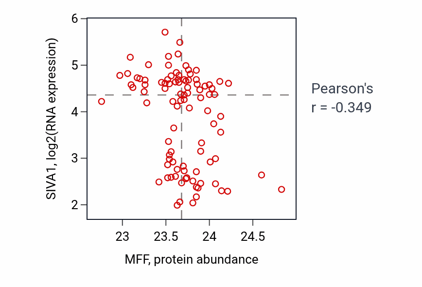 Per-sample scatter of MFF vs SIVA1 in UCEC (Pearson r = -0.35).