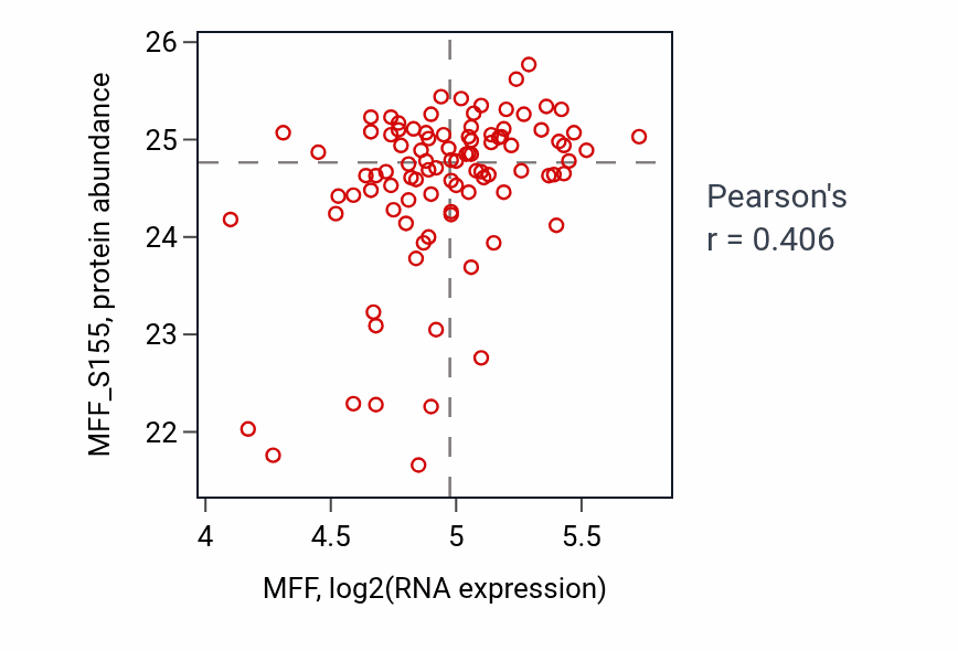 Per-sample scatter of MFF vs MFF_S155 in PDAC (Pearson r = 0.41).