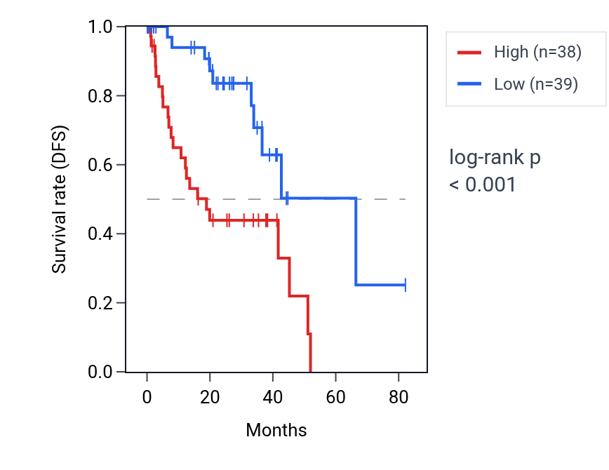 Kaplan&ndash;Meier survival curve for MFF RNA expression in UVM: high vs low expression groups.