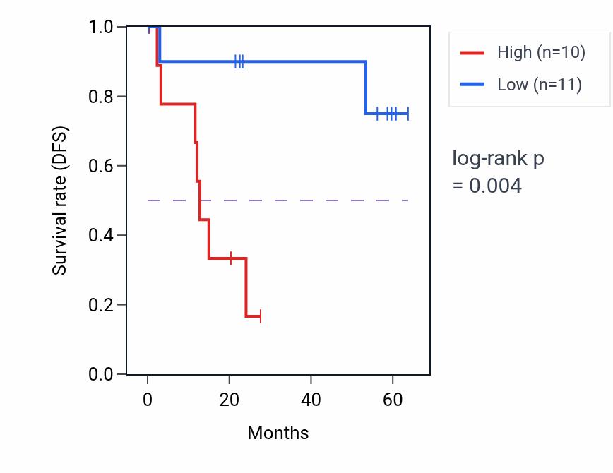 Kaplan&ndash;Meier survival curve for MFF mass-spec protein-high vs -low samples in CCRCC.