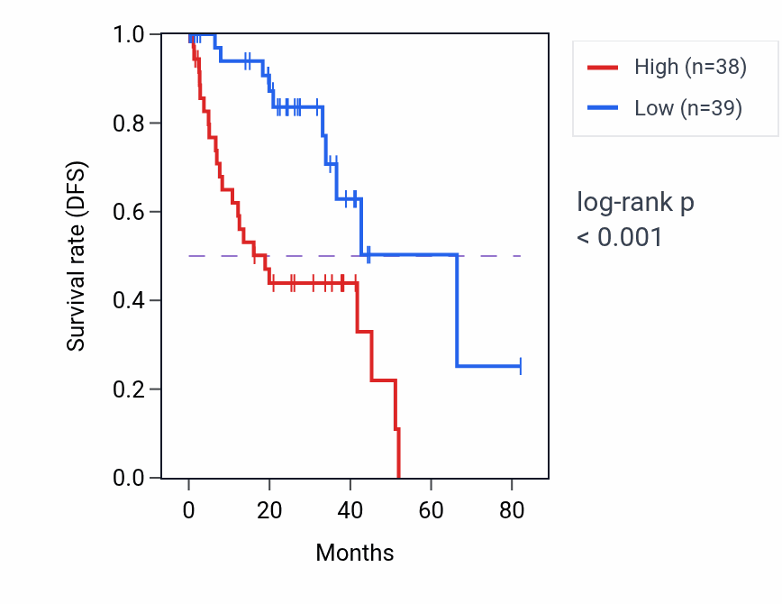 Kaplan&ndash;Meier survival curve for MFF RNA-high vs -low samples in UVM.