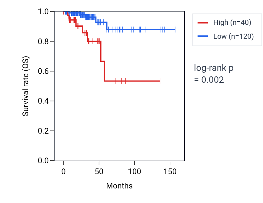 Kaplan&ndash;Meier survival curve for MFFP1 RNA expression in THCA: high vs low expression groups.