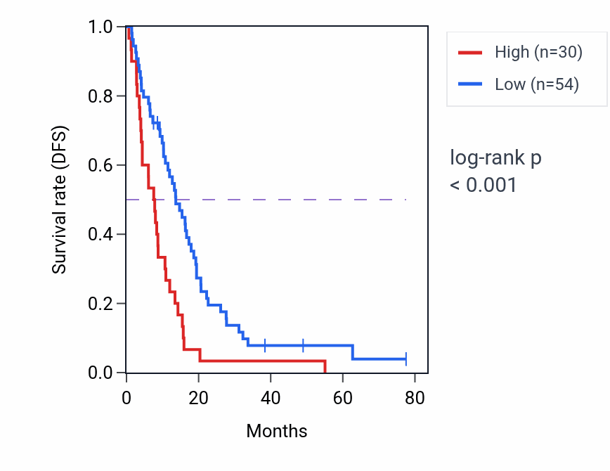 Kaplan&ndash;Meier survival curve for MFFP2 RNA expression in MESO: high vs low expression groups.