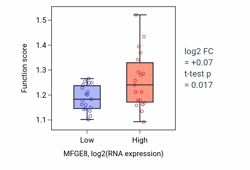 Box plot of Maintenance of protein localization in organelle in MFGE8-low vs MFGE8-high samples in BONE.