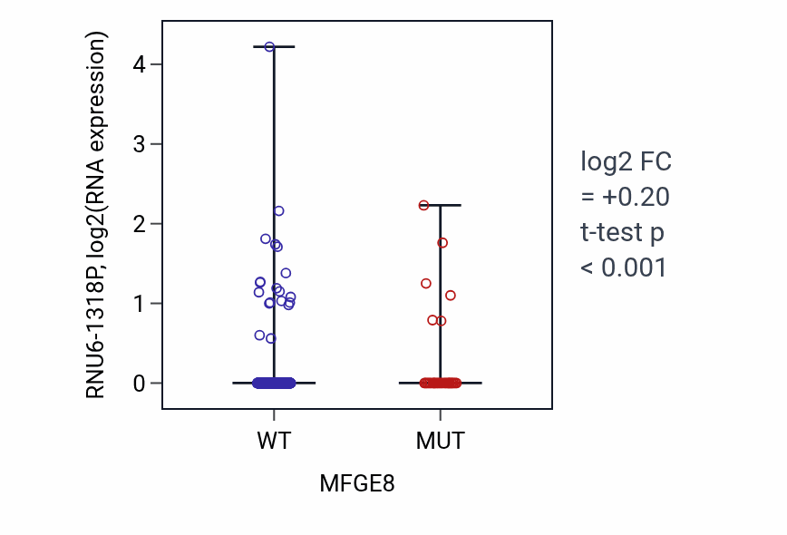 Box plot of RNU6-1318P in MFGE8-low vs MFGE8-high samples in UCEC.