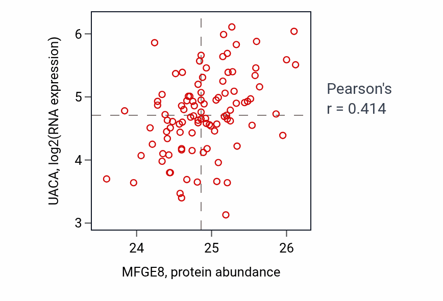 Per-sample scatter of MFGE8 vs UACA in GBM (Pearson r = 0.41).