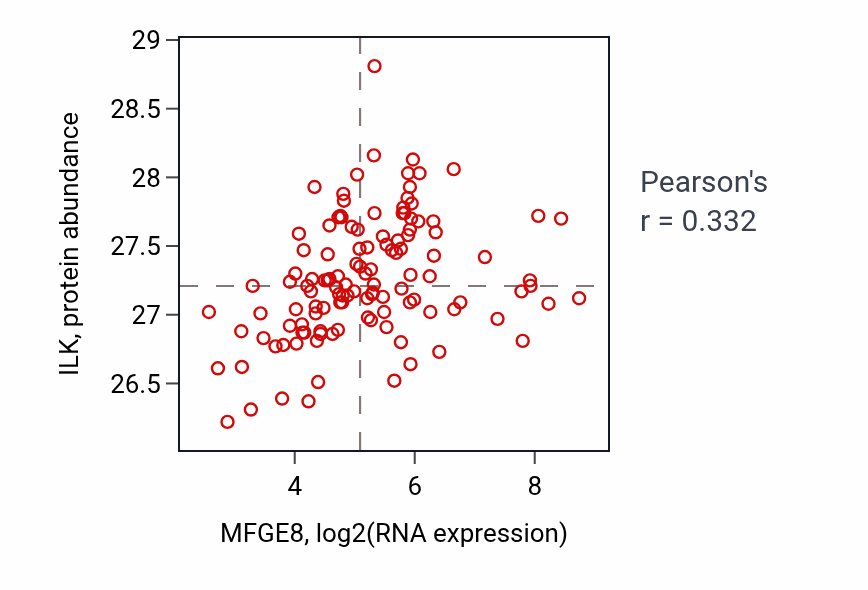 Per-sample scatter of MFGE8 vs ILK in BRCA (Pearson r = 0.33).