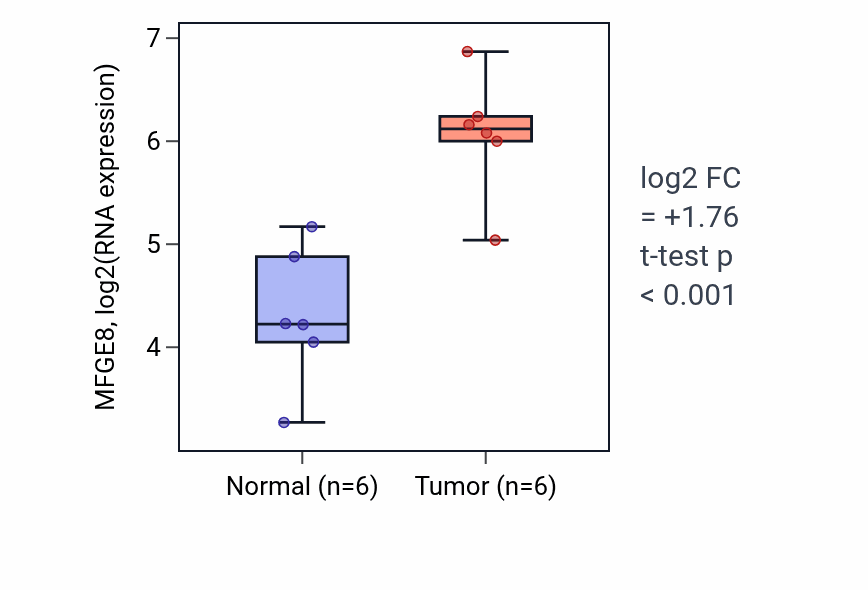Tumor-vs-normal expression box plot for MFGE8 RNA in HNSC.
