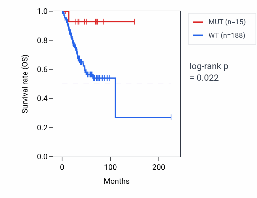 Kaplan&ndash;Meier survival curve for MFGE8 mutant vs wild-type samples in UCEC.