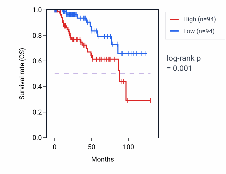 Kaplan&ndash;Meier survival curve for MFGE8 RNA-high vs -low samples in KIRP.