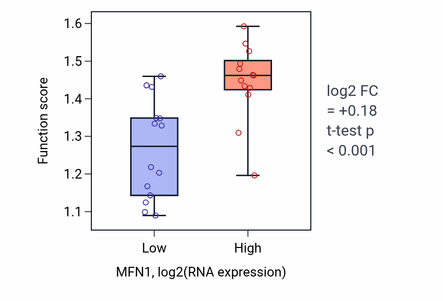 Box plot of Positive regulation of mitochondrial membrane potential in MFN1-low vs MFN1-high samples in LUNG_NSCLC_LUSC.