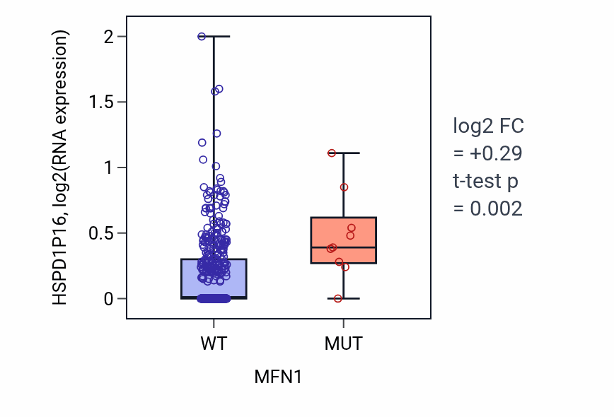 Box plot of HSPD1P16 in MFN1-low vs MFN1-high samples in COAD.