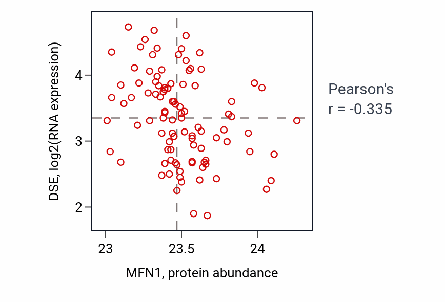 Per-sample scatter of MFN1 vs DSE in GBM (Pearson r = -0.34).