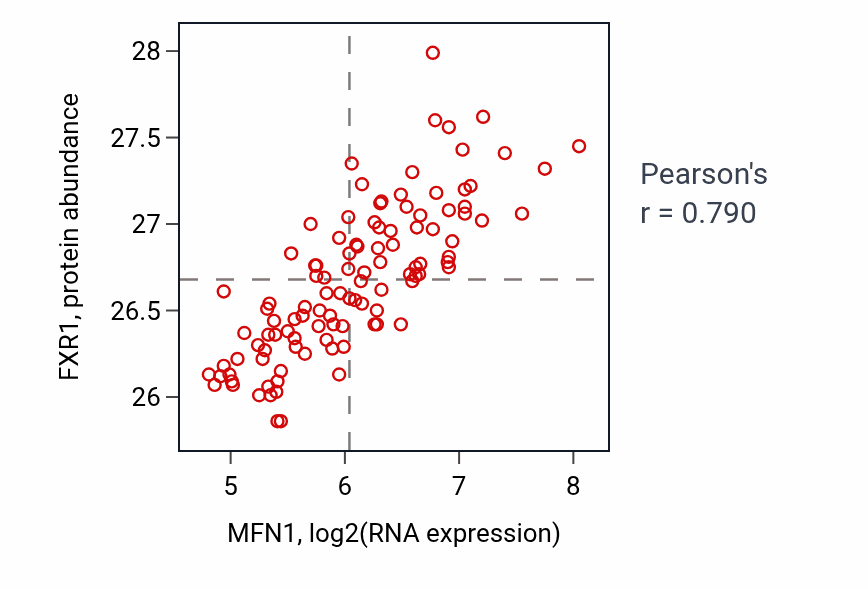Per-sample scatter of MFN1 vs FXR1 in LSCC (Pearson r = 0.79).