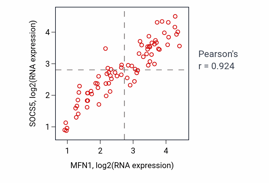Per-sample scatter of MFN1 vs SOCS5 in UVM (Pearson r = 0.92).