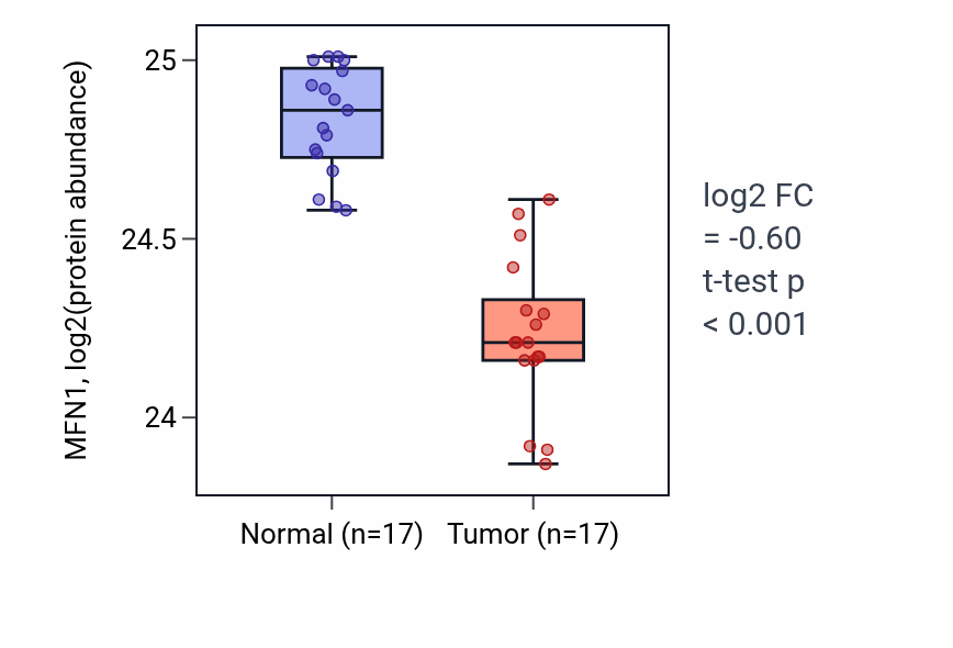 Tumor-vs-normal mass-spec protein box plot for MFN1 in CCRCC.