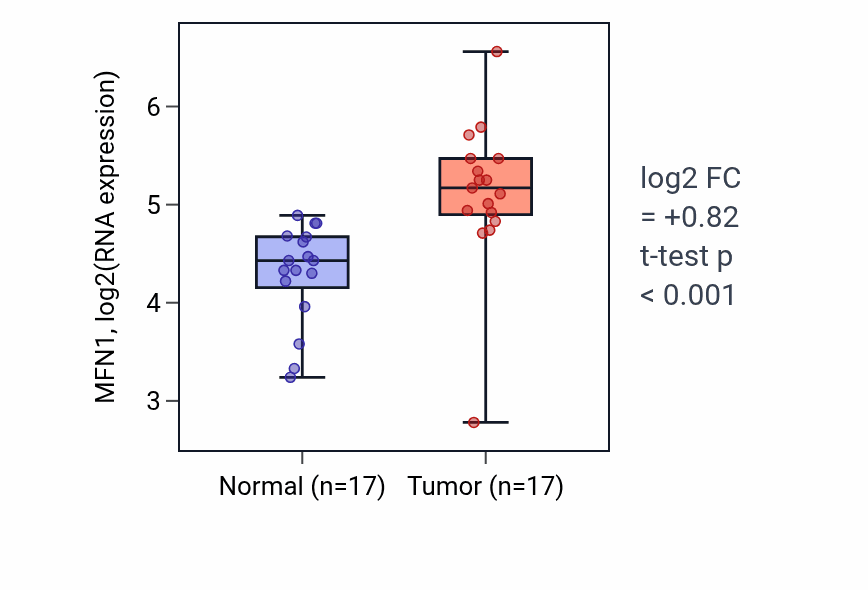 Tumor-vs-normal expression box plot for MFN1 RNA in HNSC.