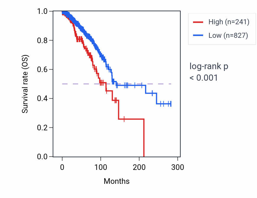 Kaplan&ndash;Meier survival curve for MFN1P1 RNA expression in BRCA: high vs low expression groups.