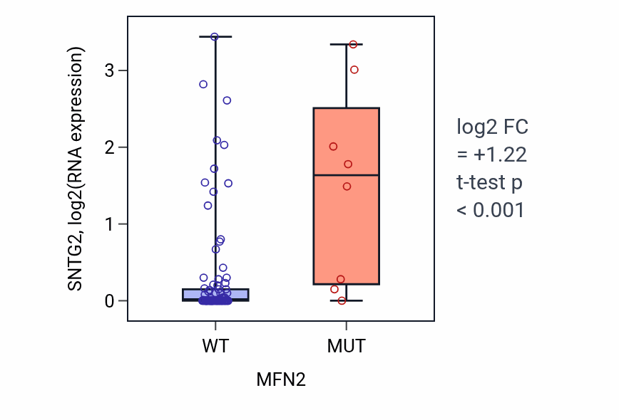 Box plot of SNTG2 in MFN2-low vs MFN2-high samples in BLOOD_Leukemia.