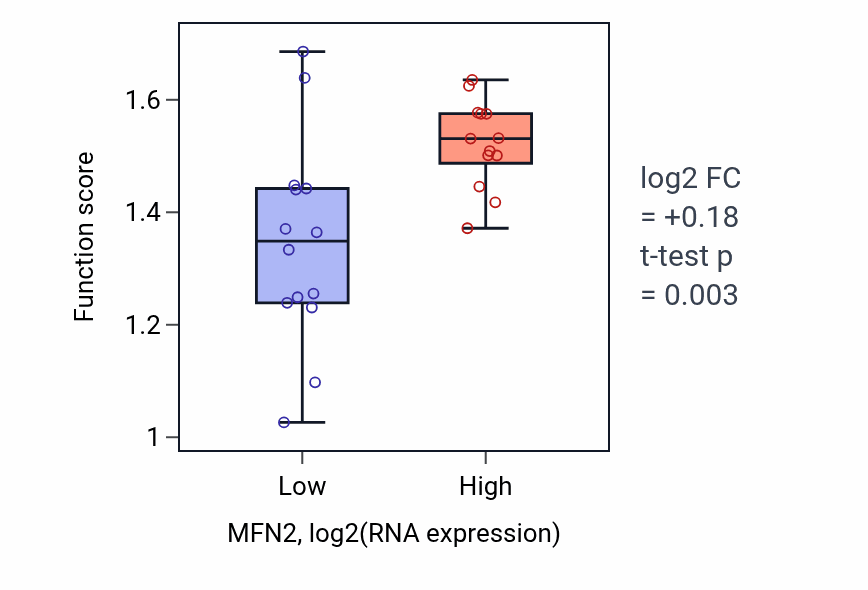 Box plot of Mitotic spindle elongation in MFN2-low vs MFN2-high samples in LUNG_NSCLC_LUSC.