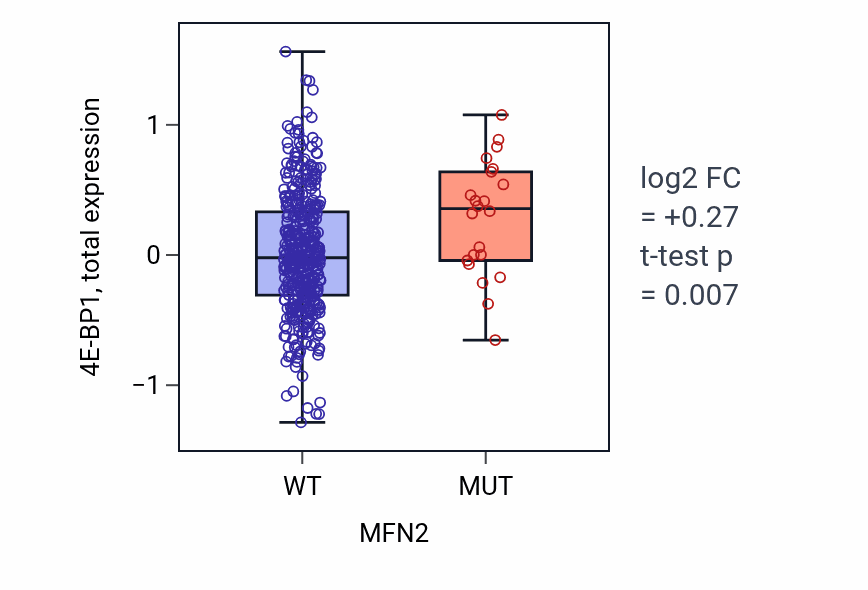 Box plot of 4E-BP1 in MFN2-low vs MFN2-high samples in UCEC.
