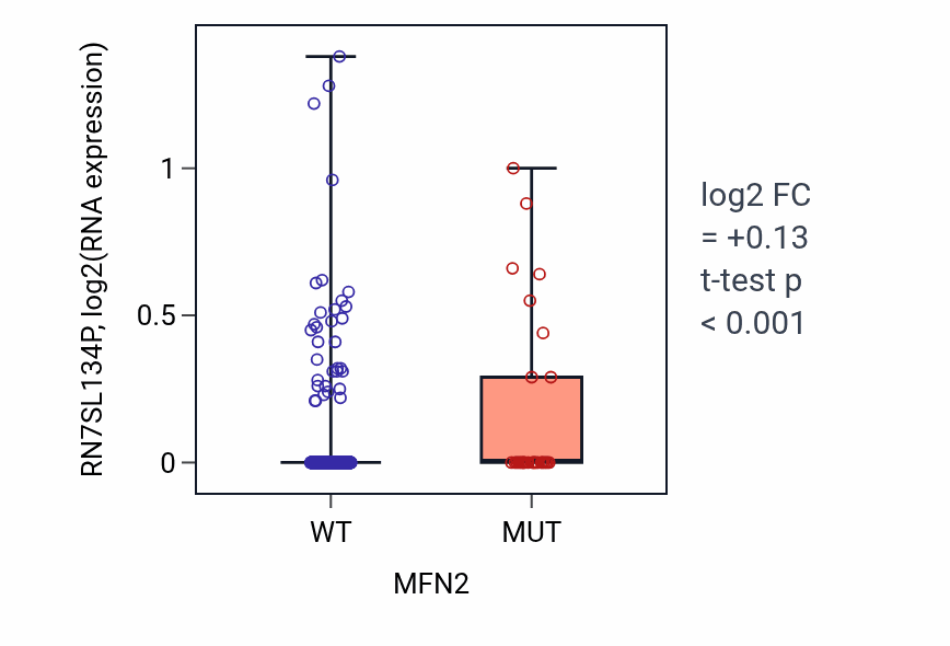 Box plot of RN7SL134P in MFN2-low vs MFN2-high samples in UCEC.
