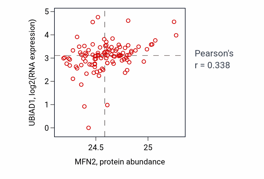 Per-sample scatter of MFN2 vs UBIAD1 in HNSC (Pearson r = 0.34).