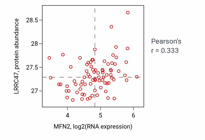 Per-sample scatter of MFN2 vs LRRC47 in OV (Pearson r = 0.33).