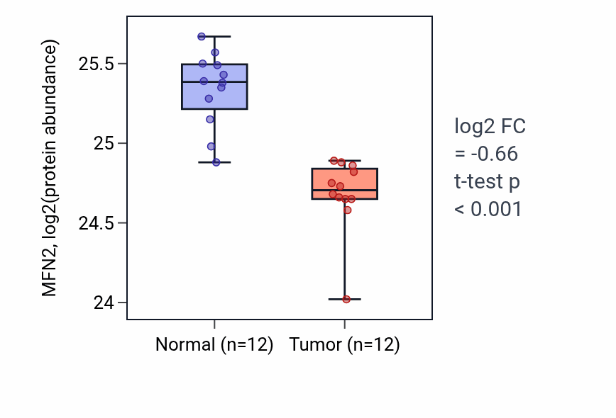 Tumor-vs-normal mass-spec protein box plot for MFN2 in CCRCC.